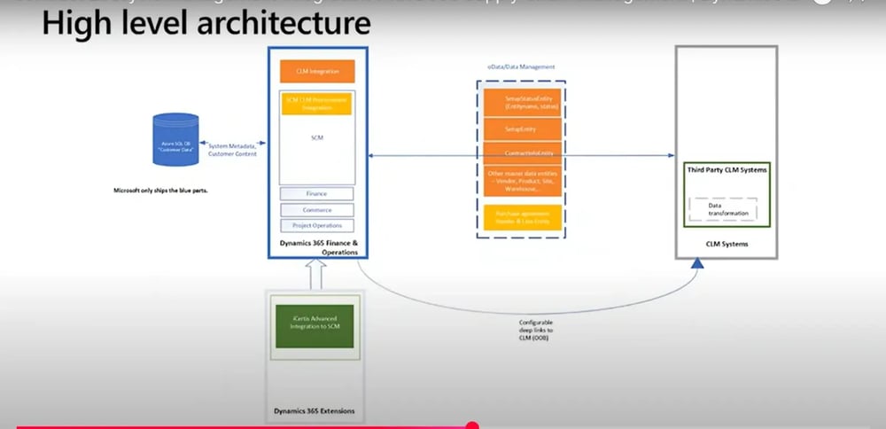 D365 CRM Software Integration with Icertis Contract Lifecycle Management